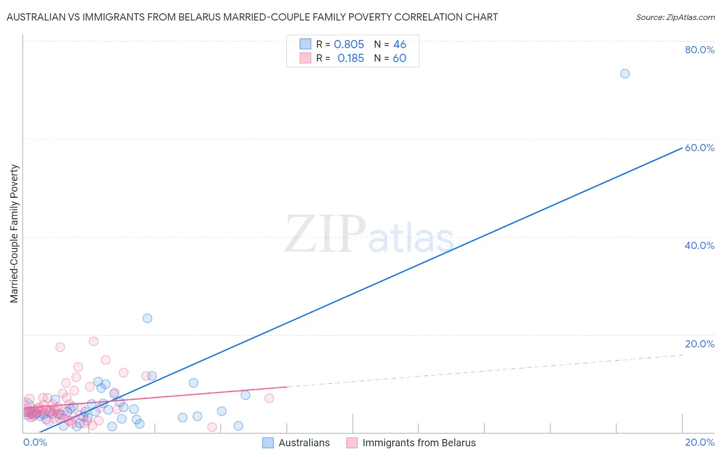 Australian vs Immigrants from Belarus Married-Couple Family Poverty
