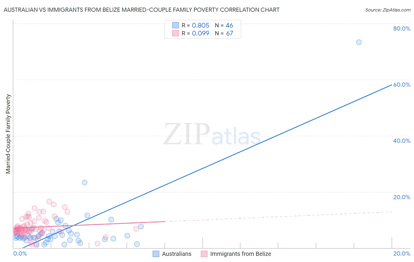 Australian vs Immigrants from Belize Married-Couple Family Poverty