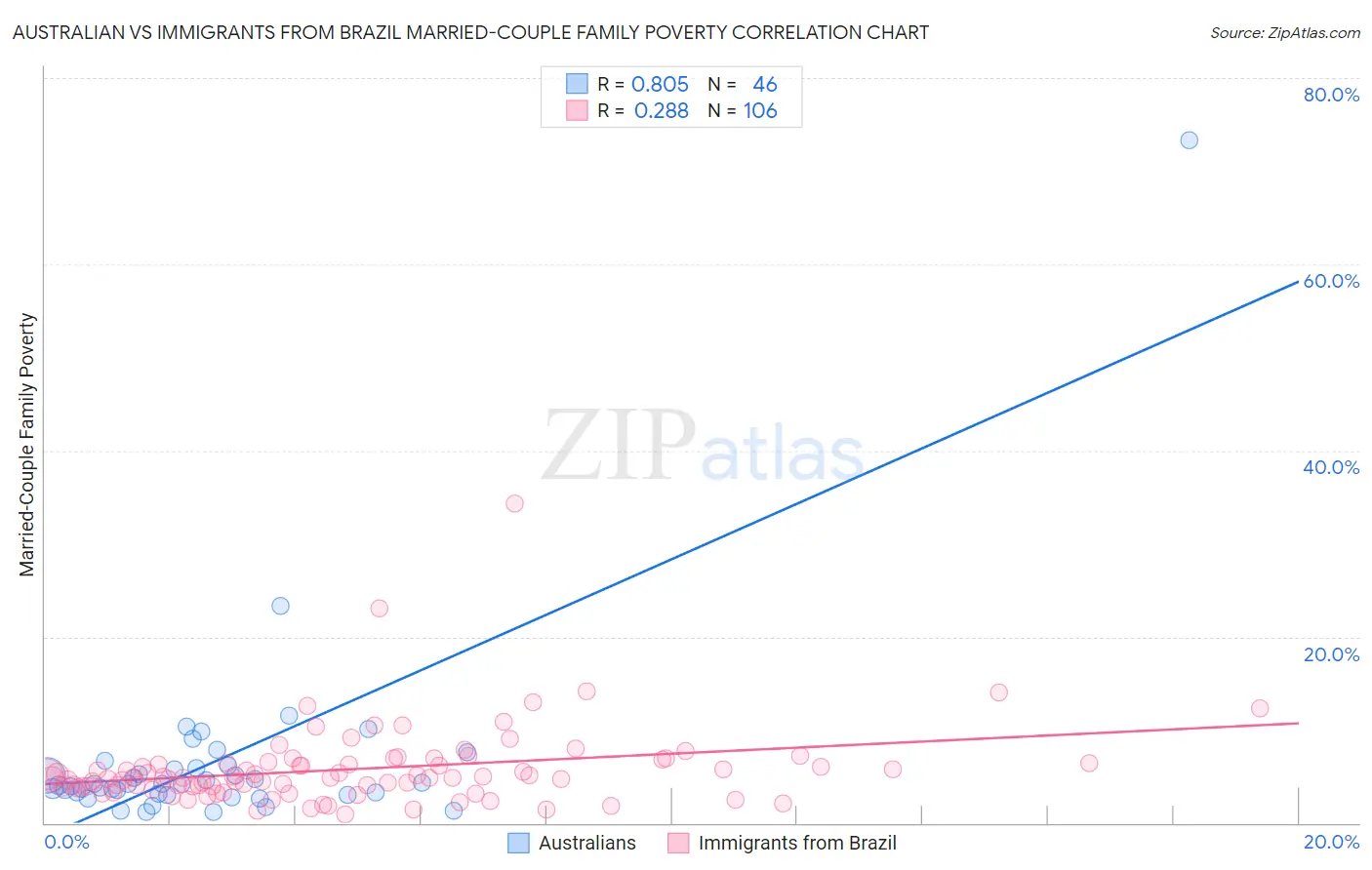 Australian vs Immigrants from Brazil Married-Couple Family Poverty