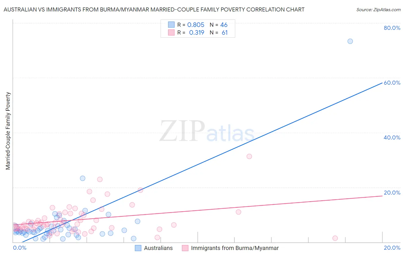 Australian vs Immigrants from Burma/Myanmar Married-Couple Family Poverty