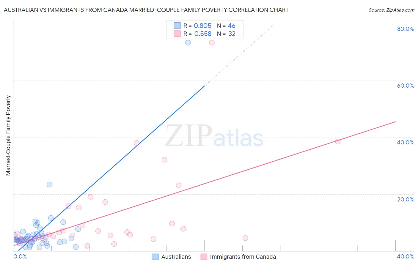Australian vs Immigrants from Canada Married-Couple Family Poverty