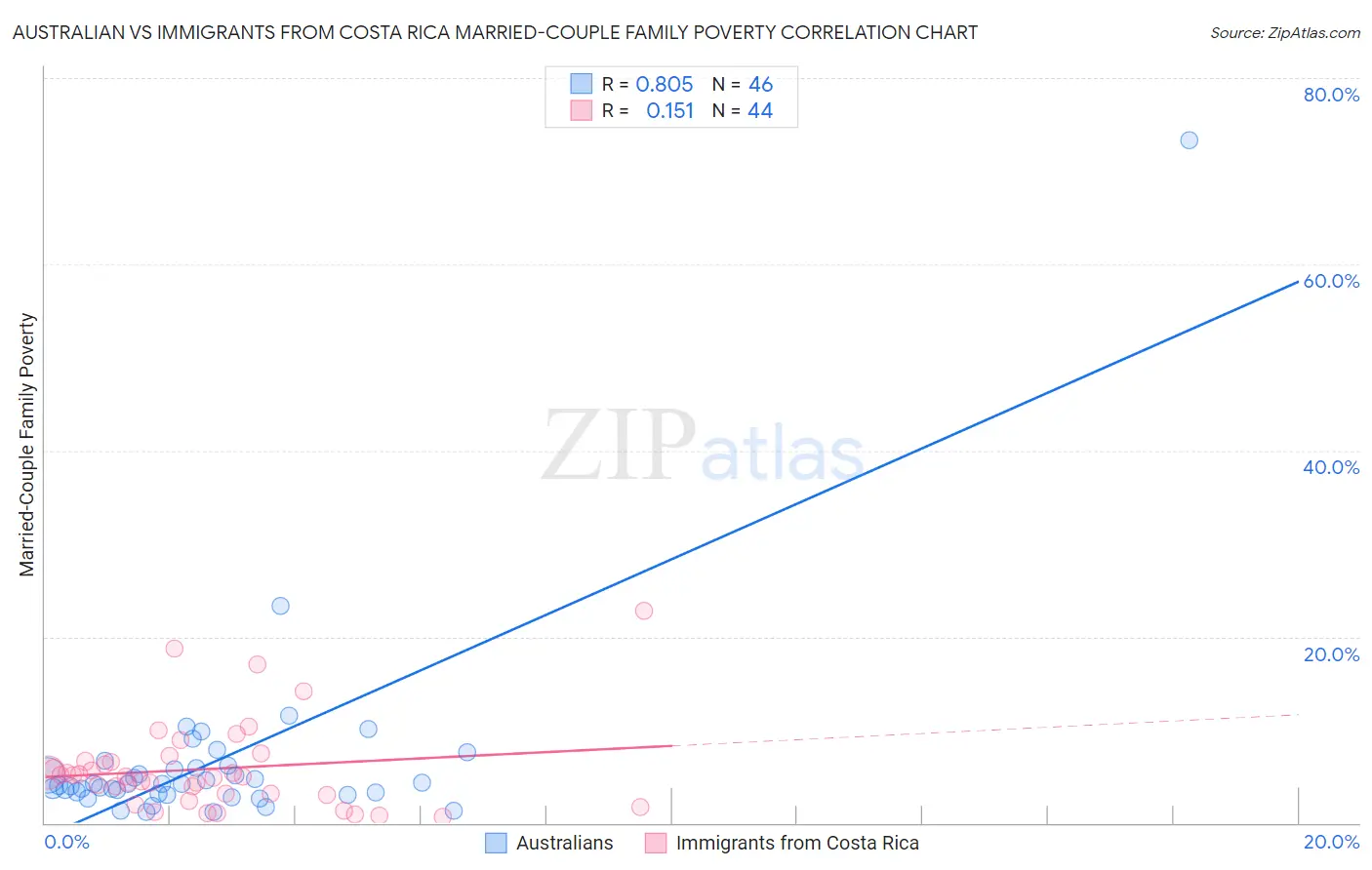Australian vs Immigrants from Costa Rica Married-Couple Family Poverty