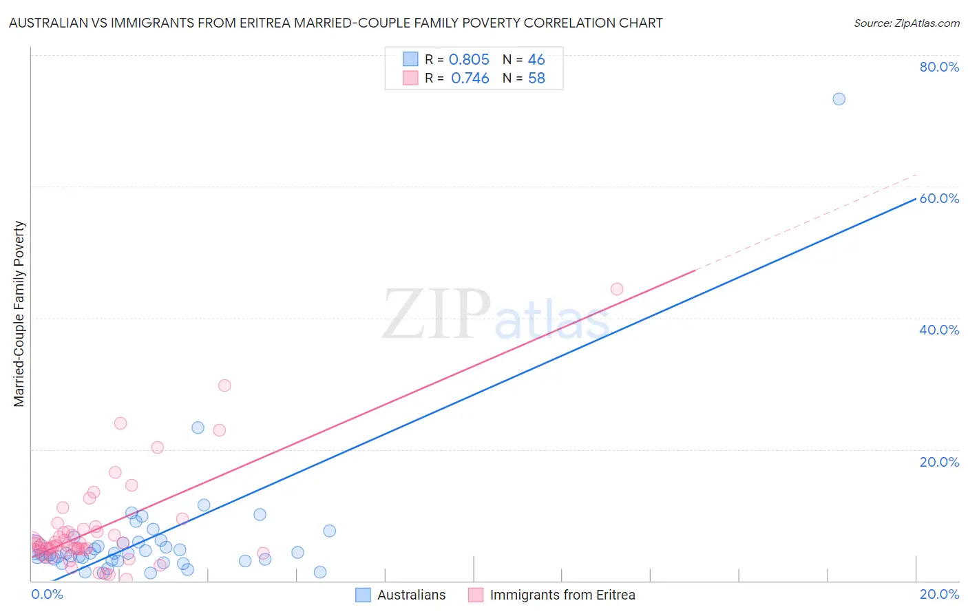 Australian vs Immigrants from Eritrea Married-Couple Family Poverty