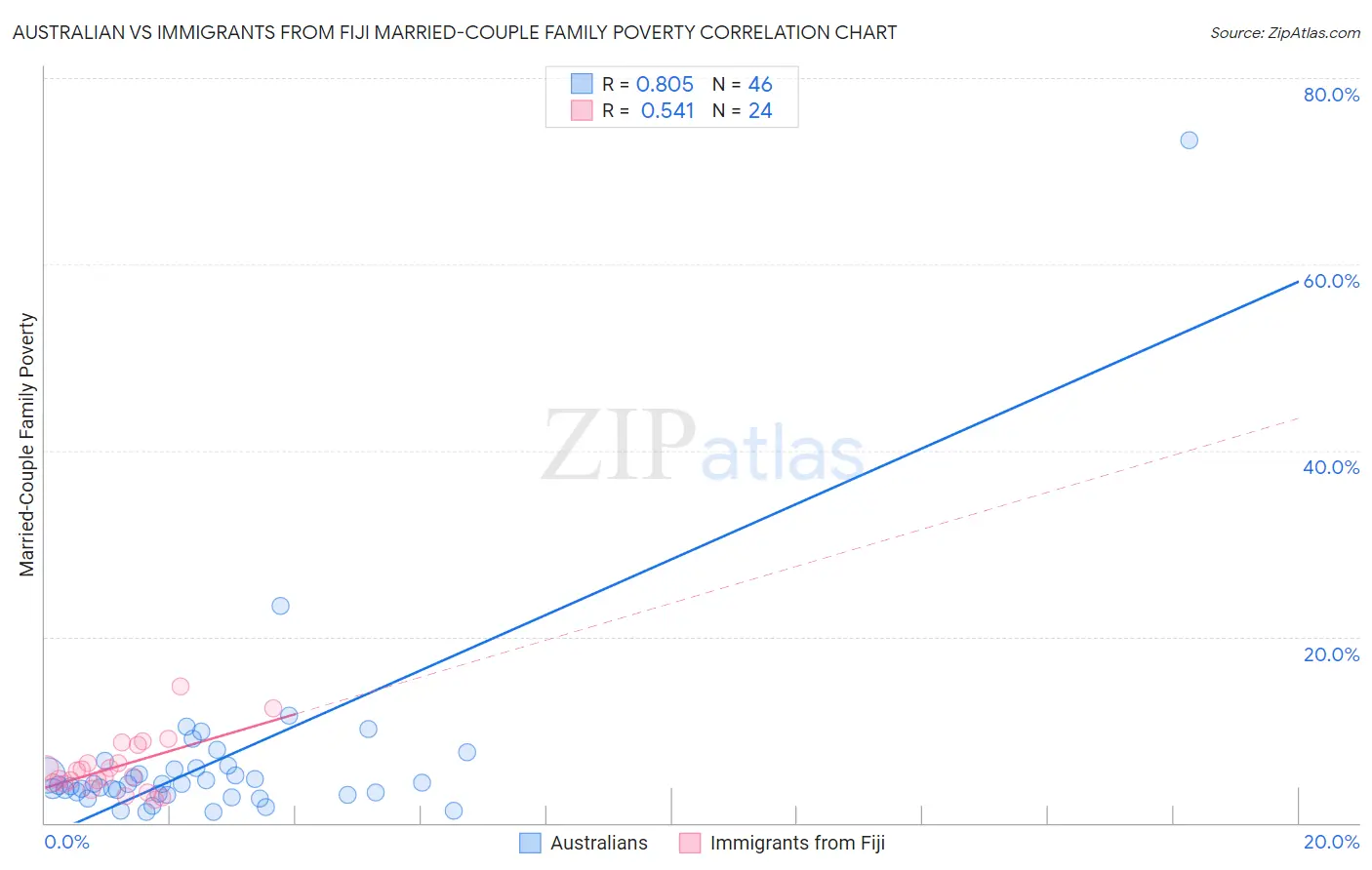 Australian vs Immigrants from Fiji Married-Couple Family Poverty