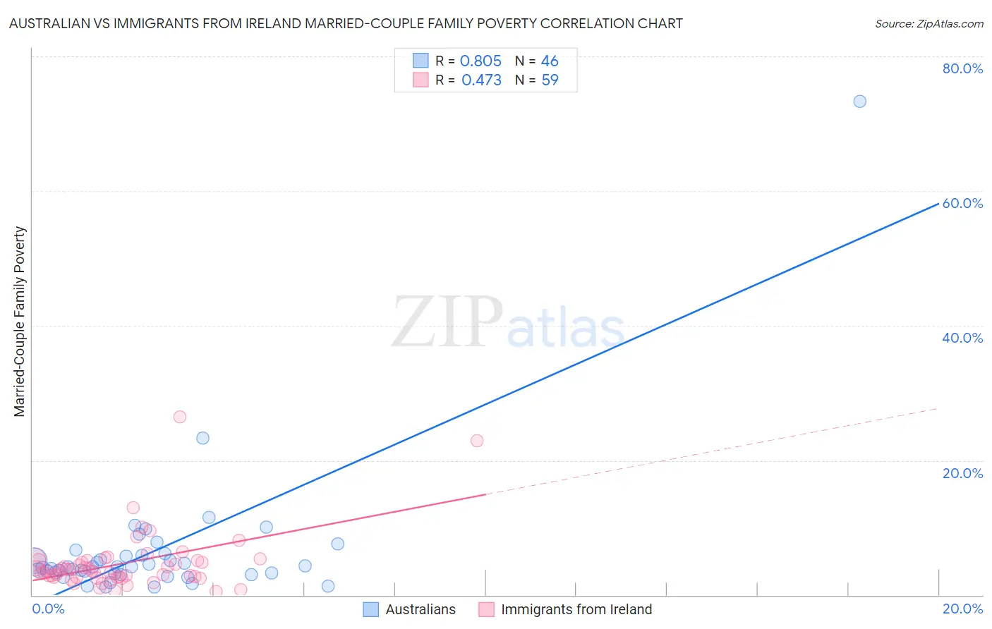 Australian vs Immigrants from Ireland Married-Couple Family Poverty