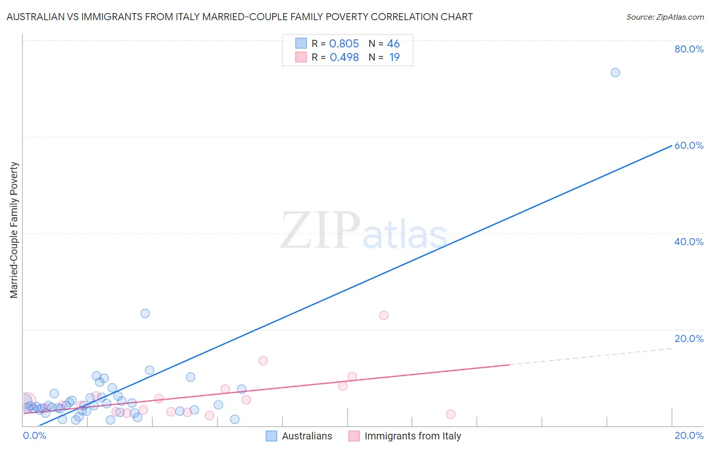 Australian vs Immigrants from Italy Married-Couple Family Poverty