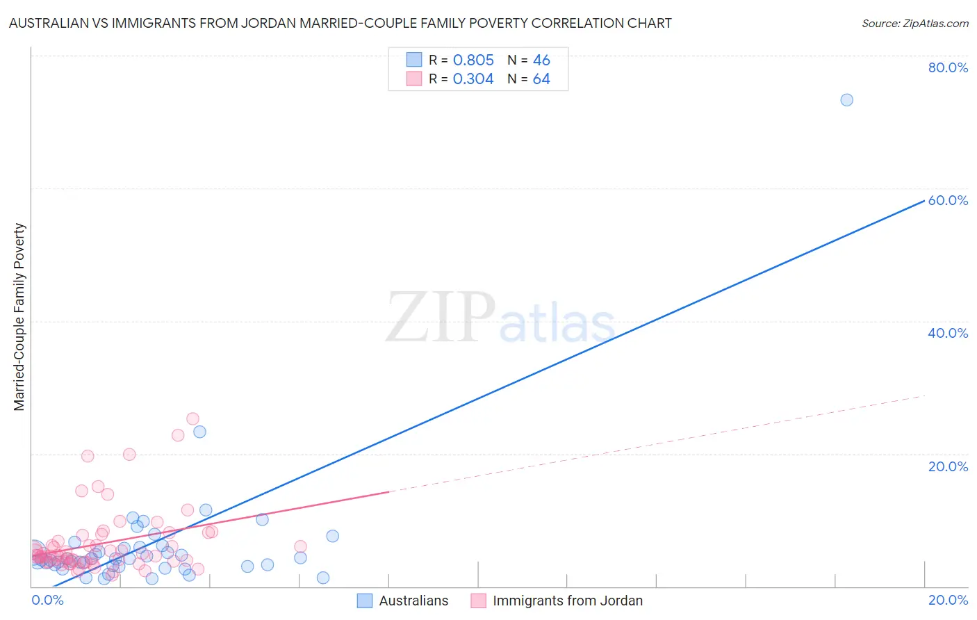 Australian vs Immigrants from Jordan Married-Couple Family Poverty