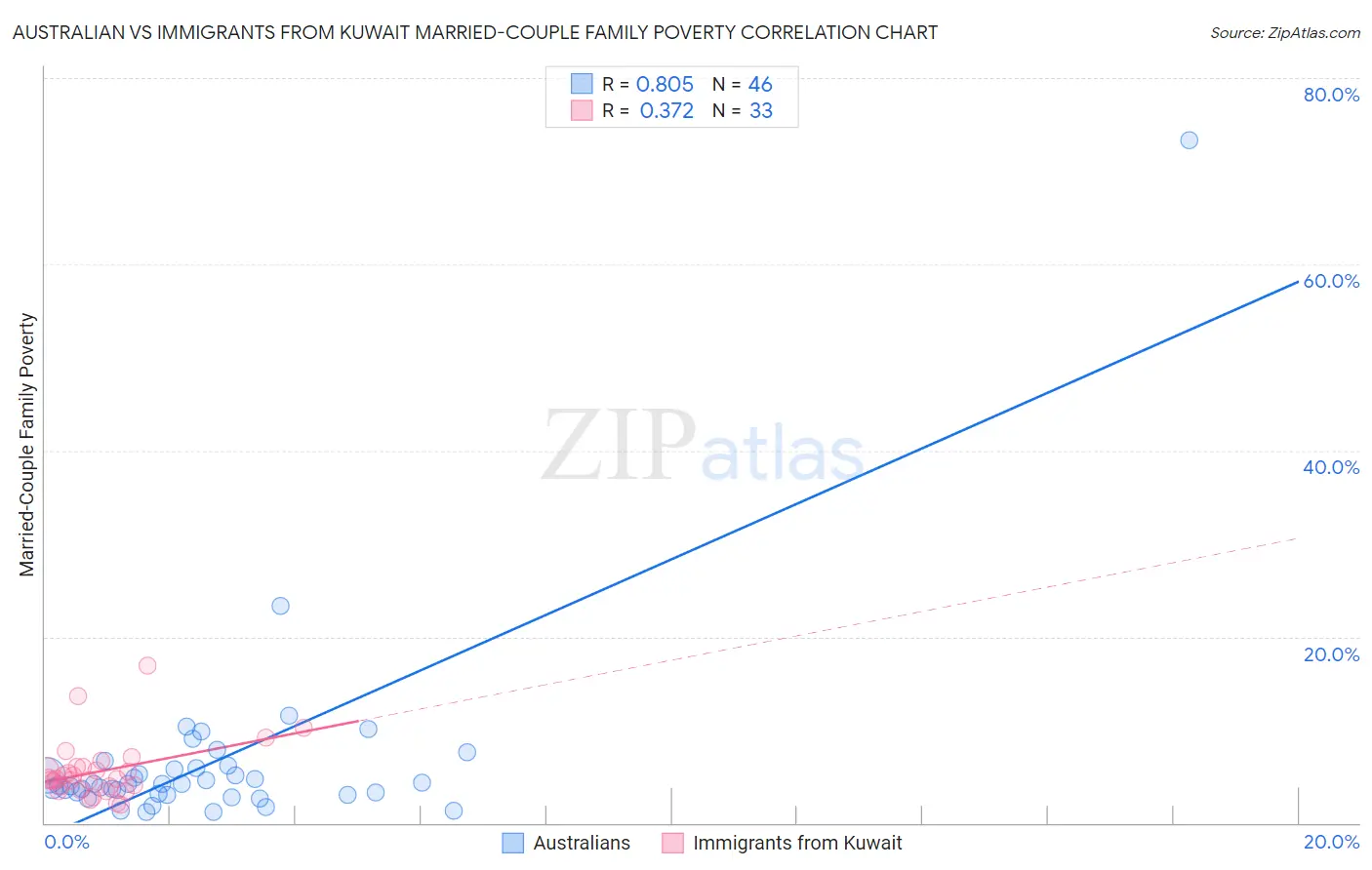 Australian vs Immigrants from Kuwait Married-Couple Family Poverty
