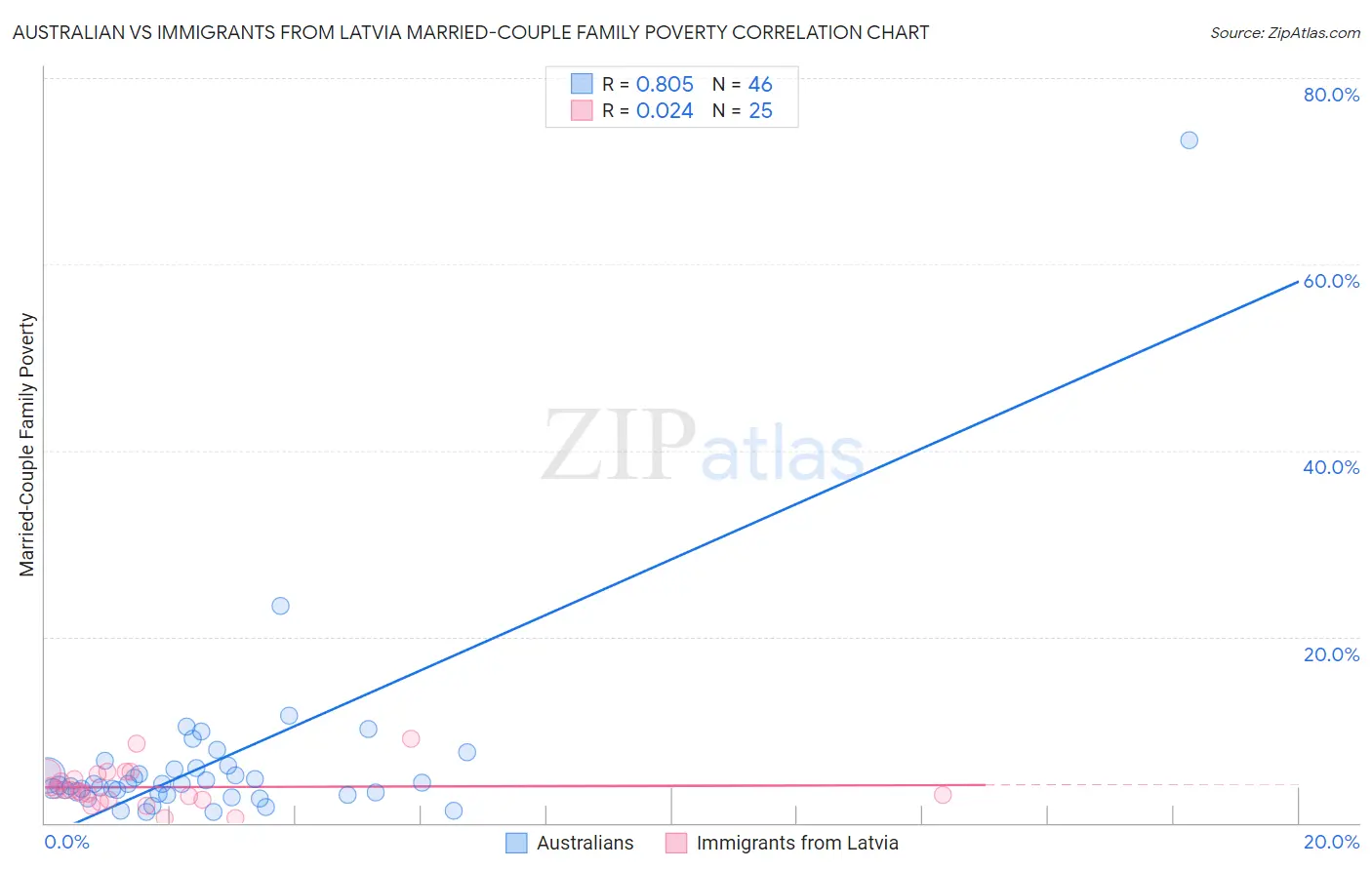 Australian vs Immigrants from Latvia Married-Couple Family Poverty