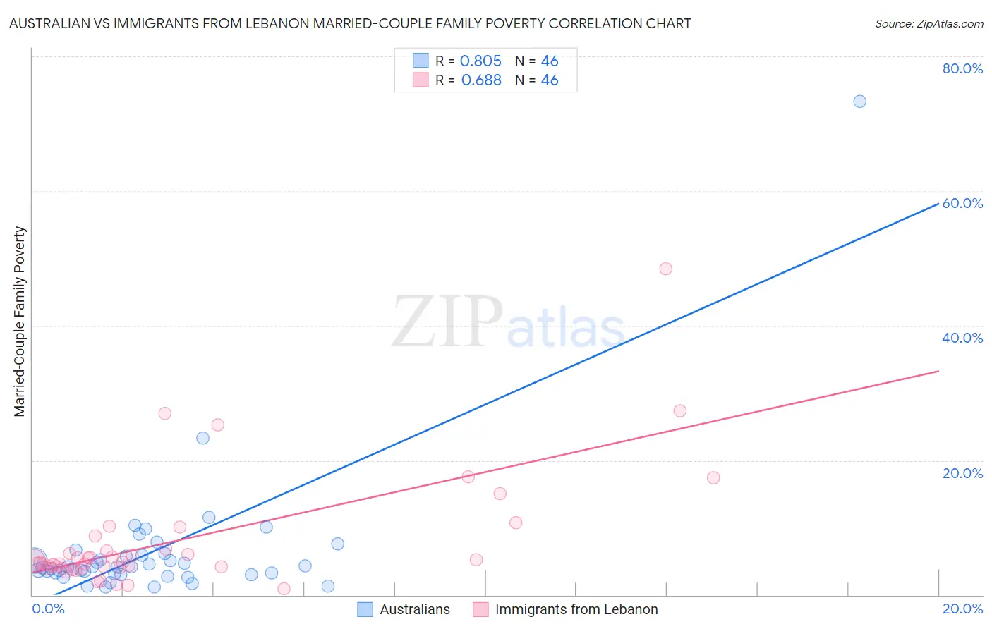Australian vs Immigrants from Lebanon Married-Couple Family Poverty