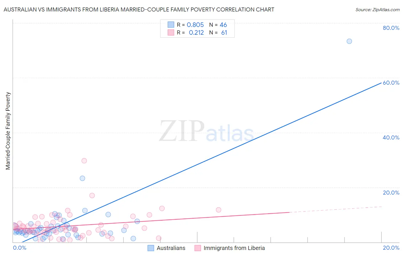 Australian vs Immigrants from Liberia Married-Couple Family Poverty