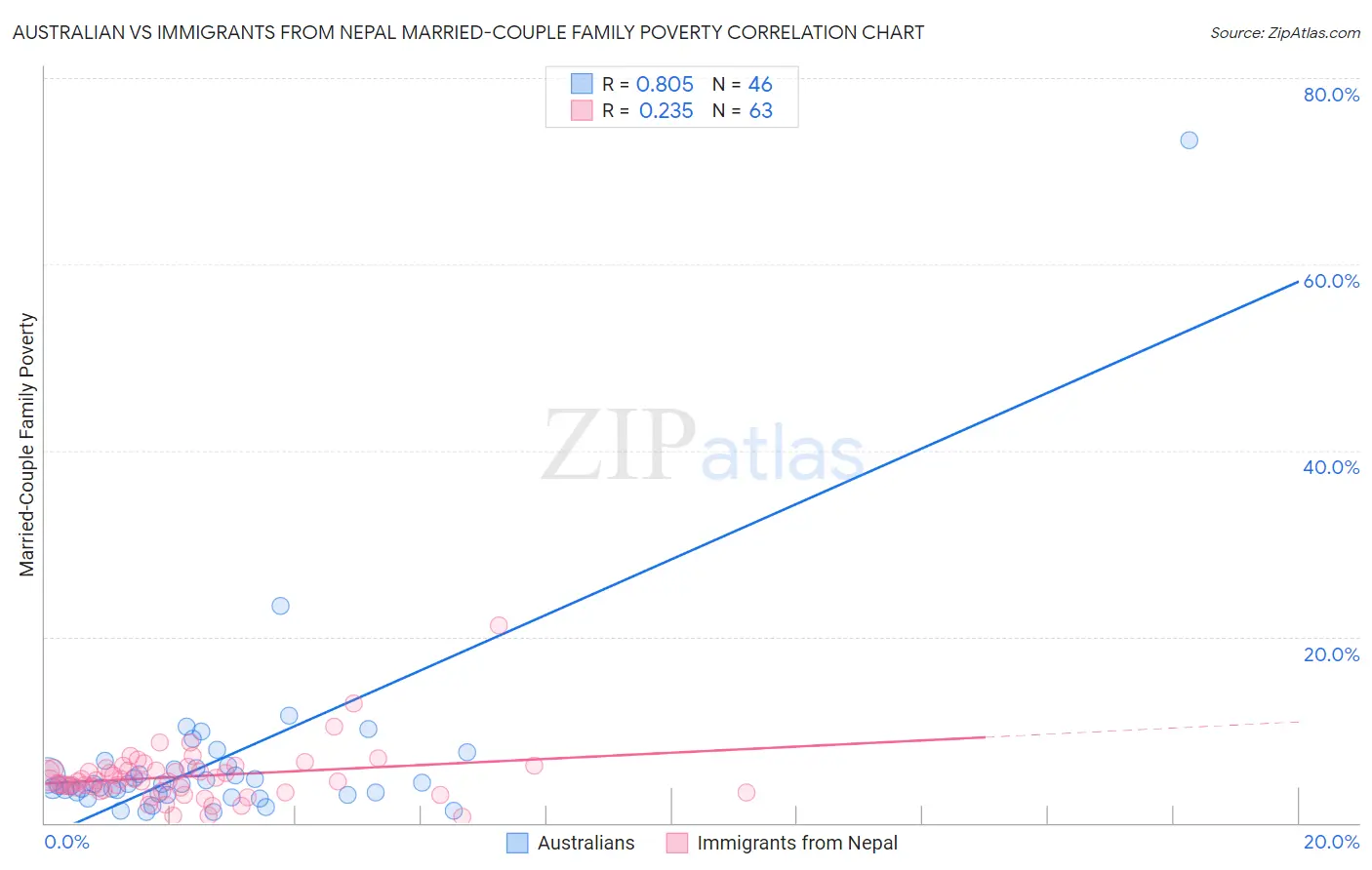 Australian vs Immigrants from Nepal Married-Couple Family Poverty