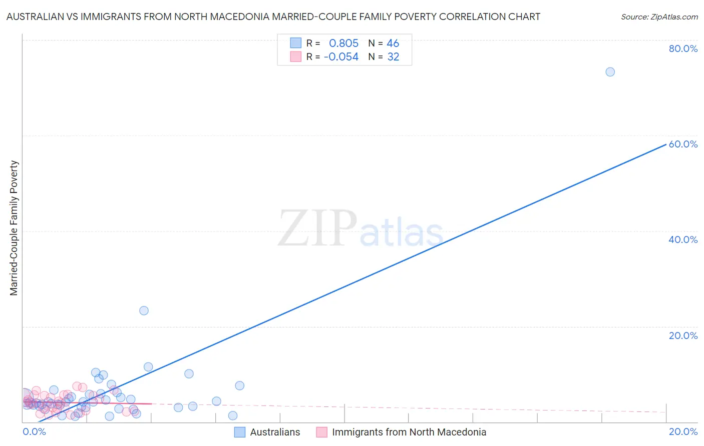 Australian vs Immigrants from North Macedonia Married-Couple Family Poverty