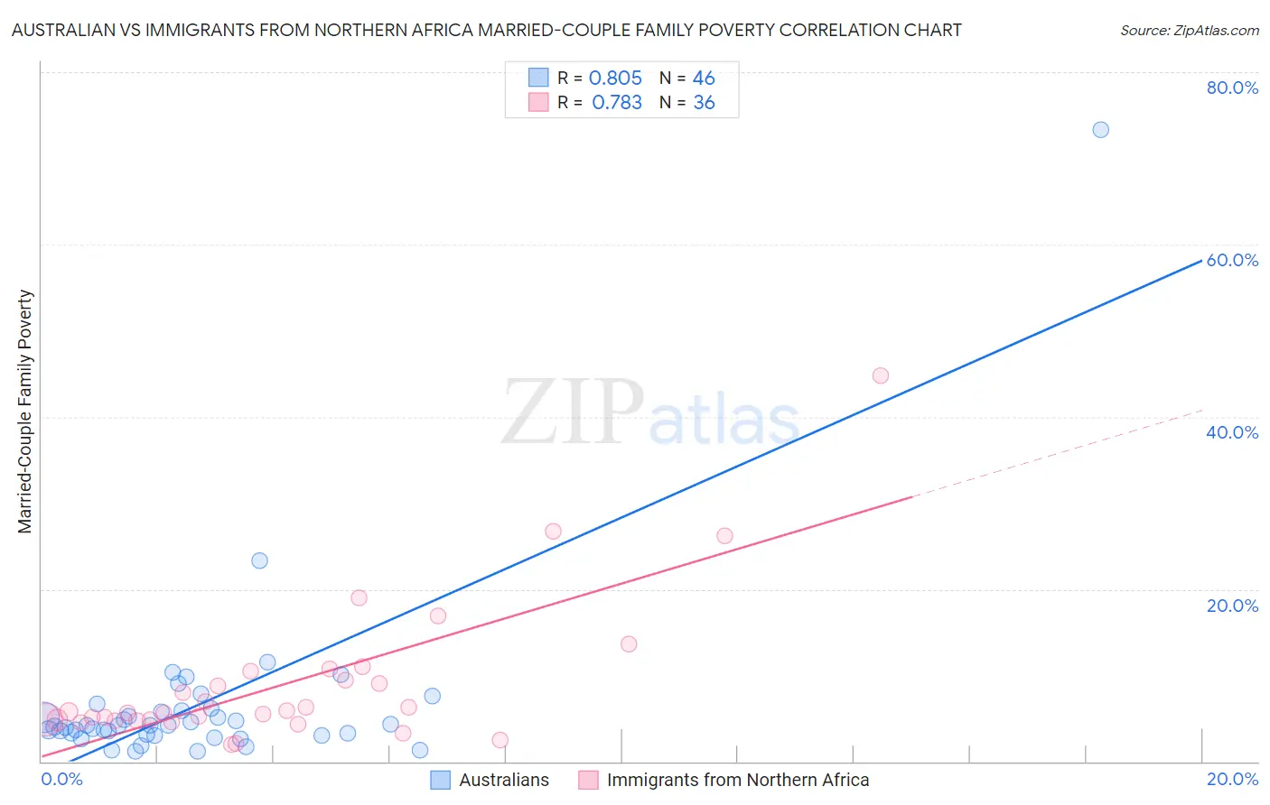Australian vs Immigrants from Northern Africa Married-Couple Family Poverty