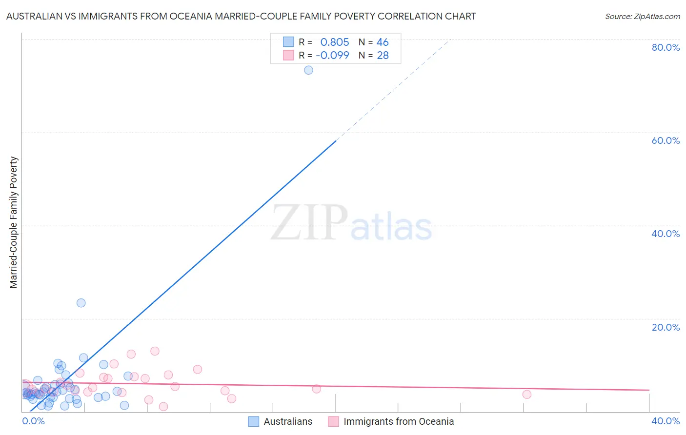 Australian vs Immigrants from Oceania Married-Couple Family Poverty