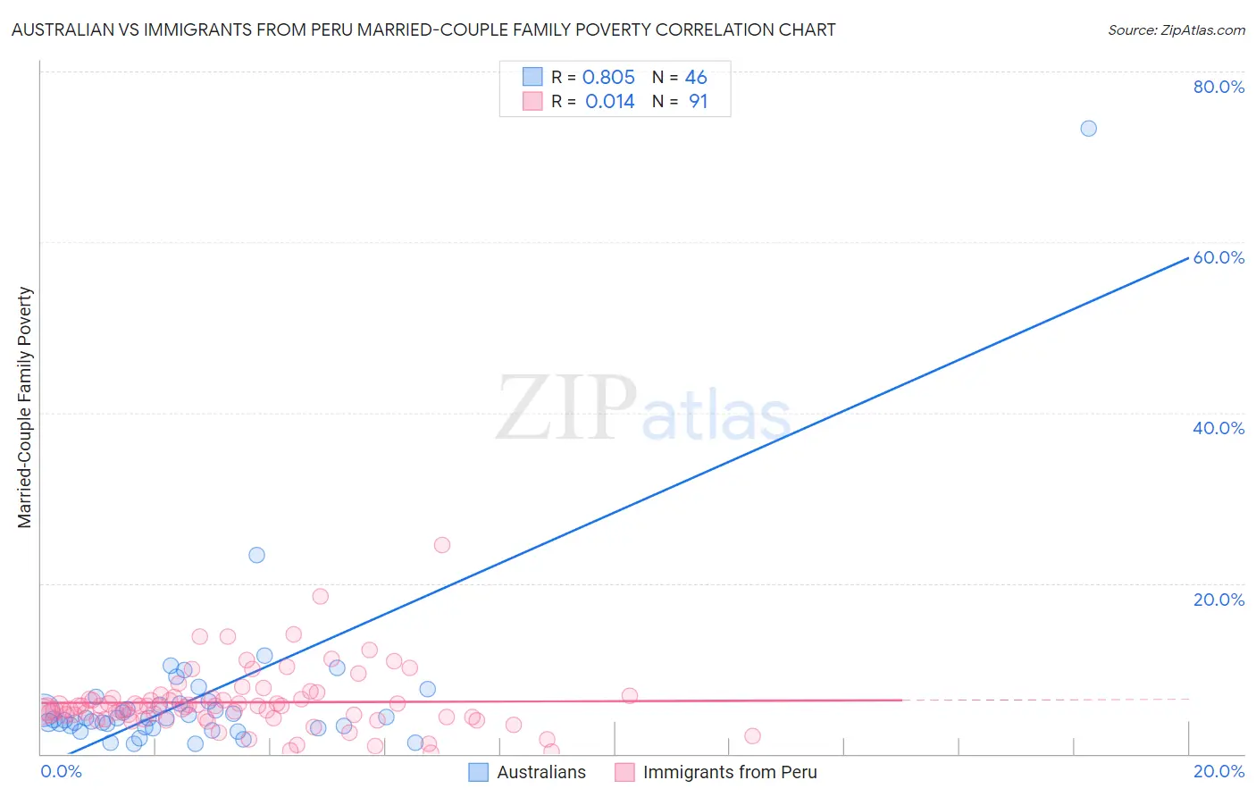 Australian vs Immigrants from Peru Married-Couple Family Poverty