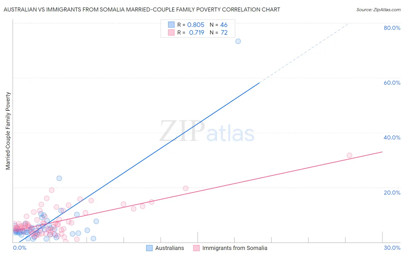 Australian vs Immigrants from Somalia Married-Couple Family Poverty
