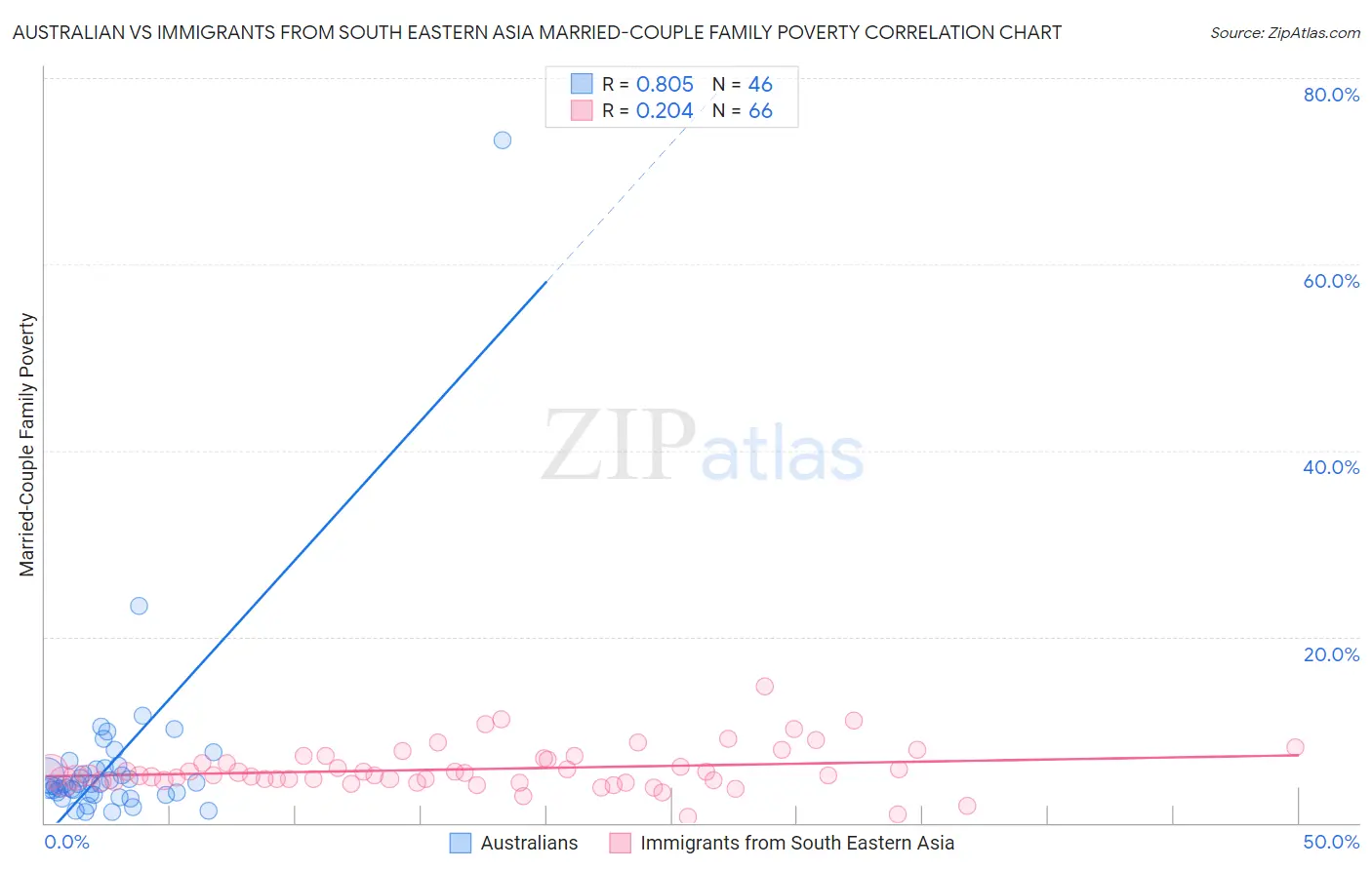 Australian vs Immigrants from South Eastern Asia Married-Couple Family Poverty
