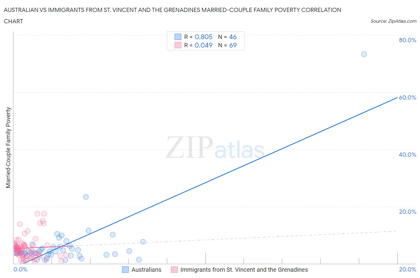 Australian vs Immigrants from St. Vincent and the Grenadines Married-Couple Family Poverty