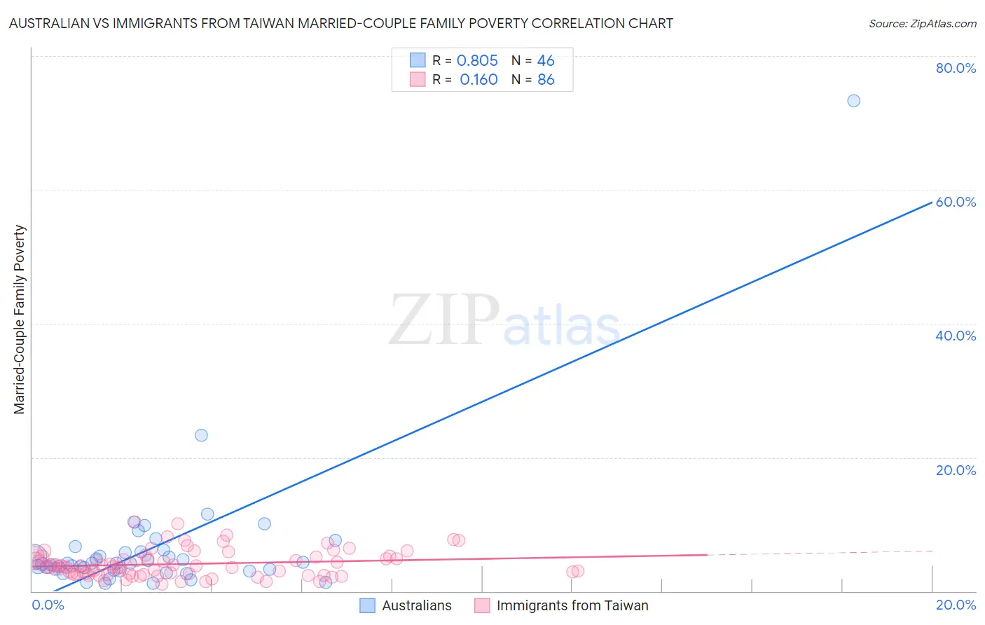 Australian vs Immigrants from Taiwan Married-Couple Family Poverty