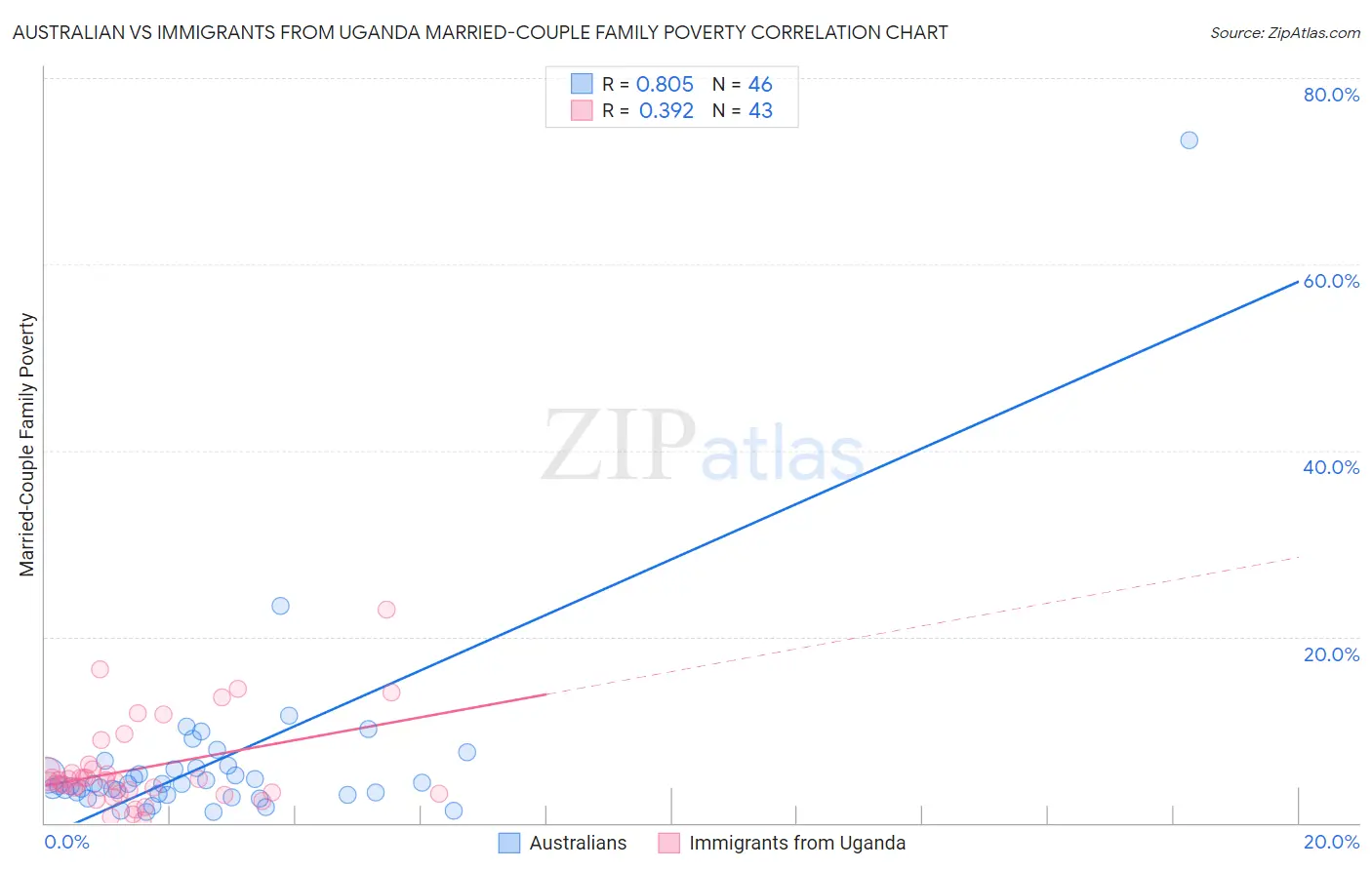 Australian vs Immigrants from Uganda Married-Couple Family Poverty