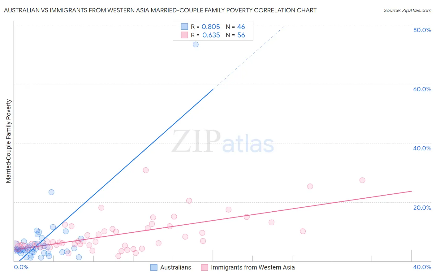 Australian vs Immigrants from Western Asia Married-Couple Family Poverty
