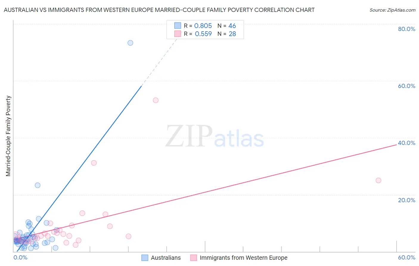 Australian vs Immigrants from Western Europe Married-Couple Family Poverty