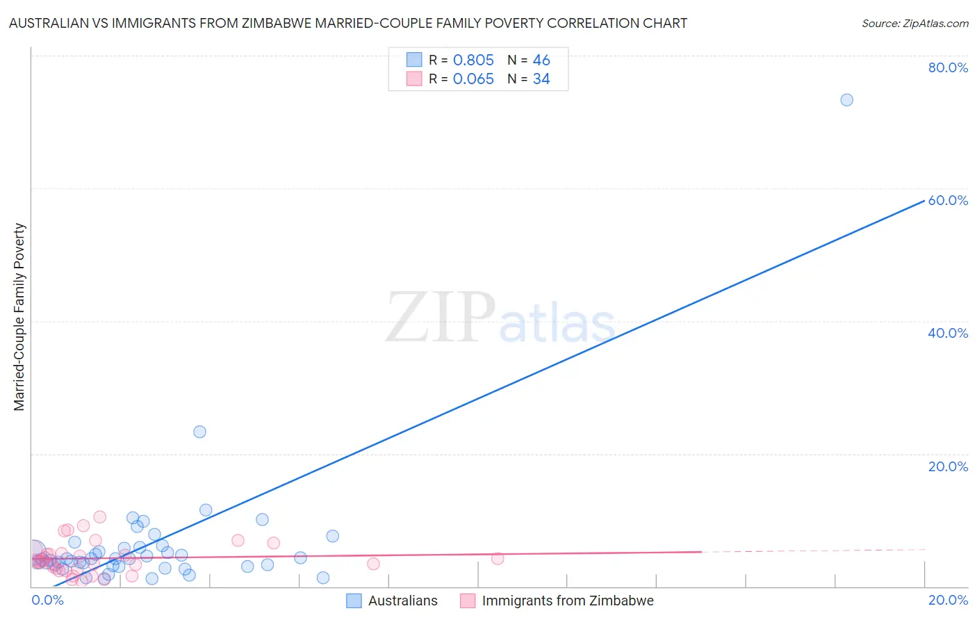 Australian vs Immigrants from Zimbabwe Married-Couple Family Poverty
