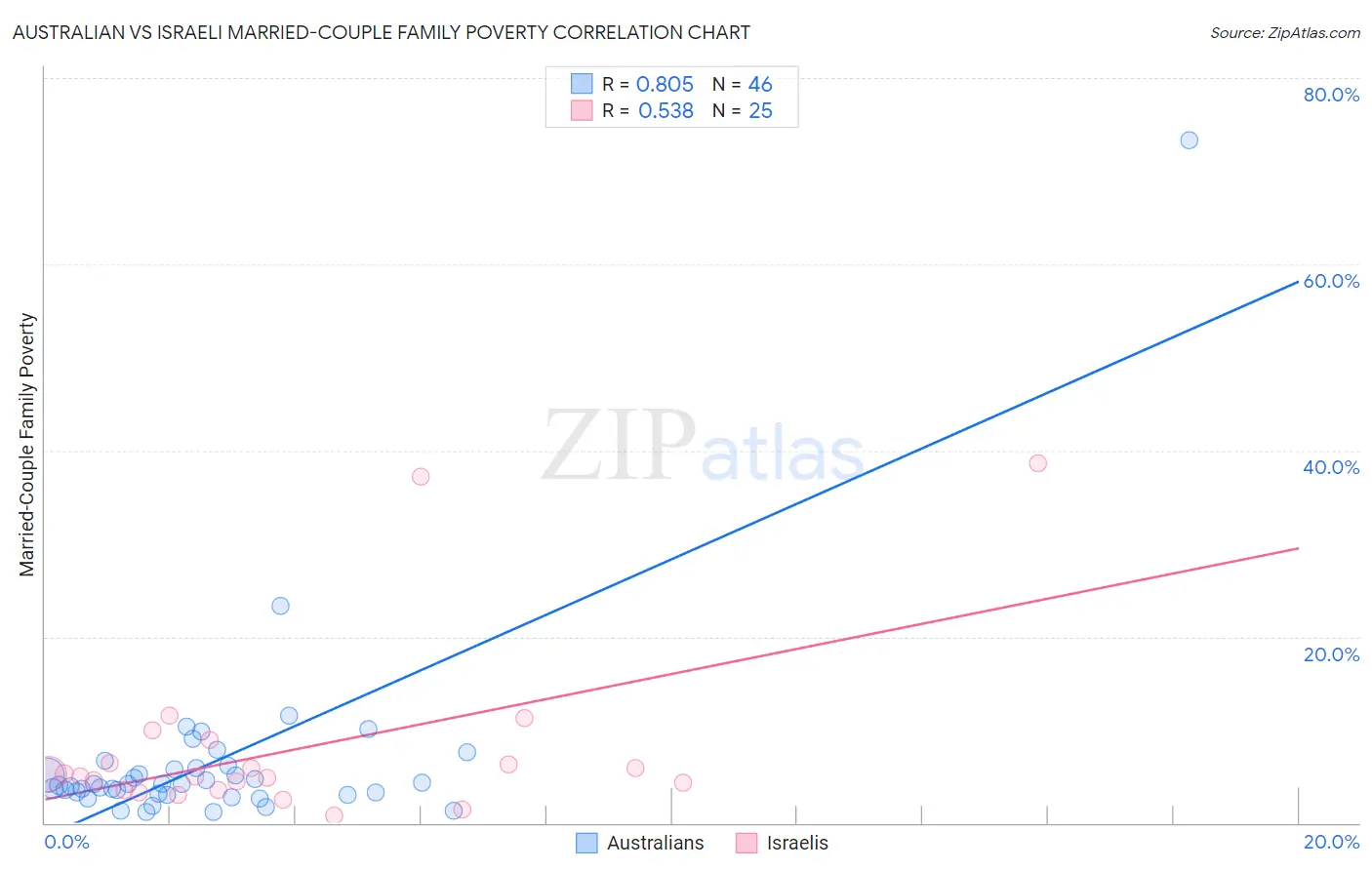 Australian vs Israeli Married-Couple Family Poverty