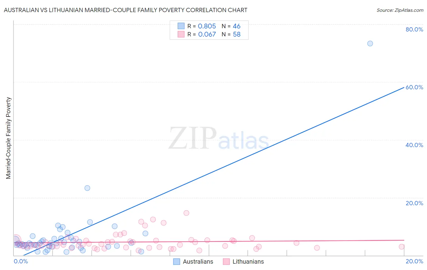 Australian vs Lithuanian Married-Couple Family Poverty