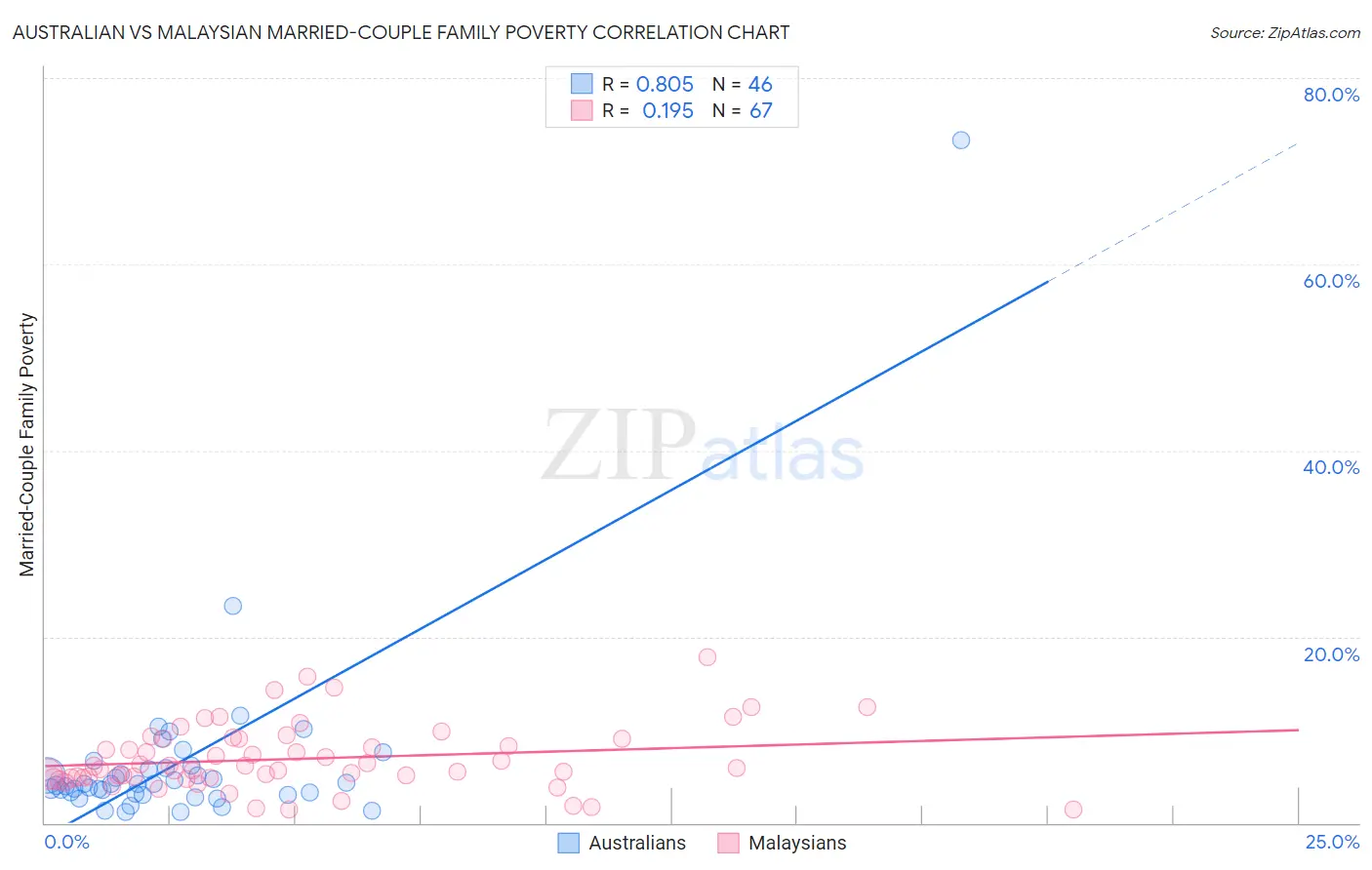 Australian vs Malaysian Married-Couple Family Poverty