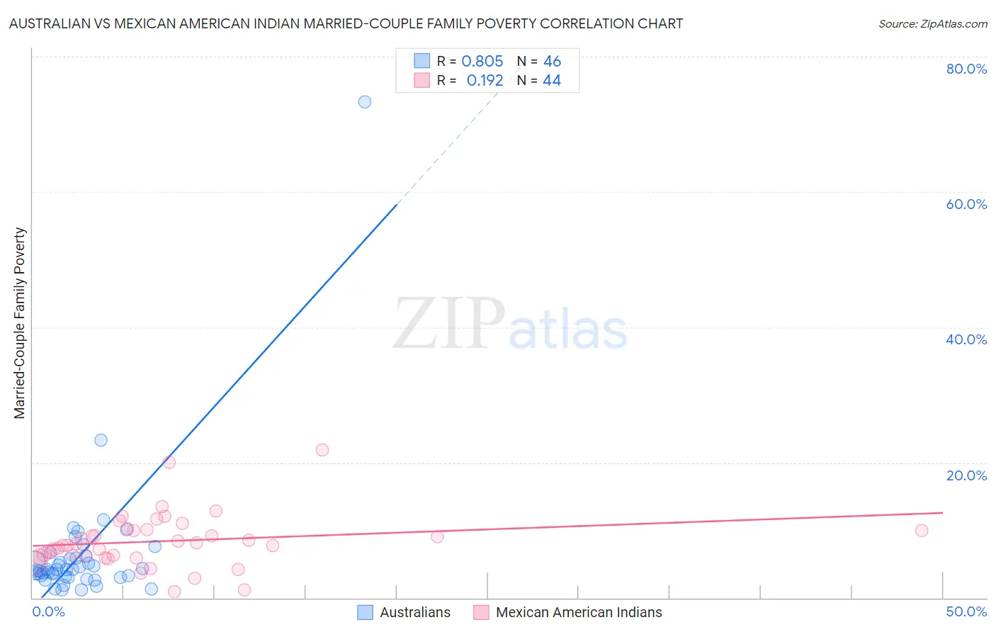 Australian vs Mexican American Indian Married-Couple Family Poverty