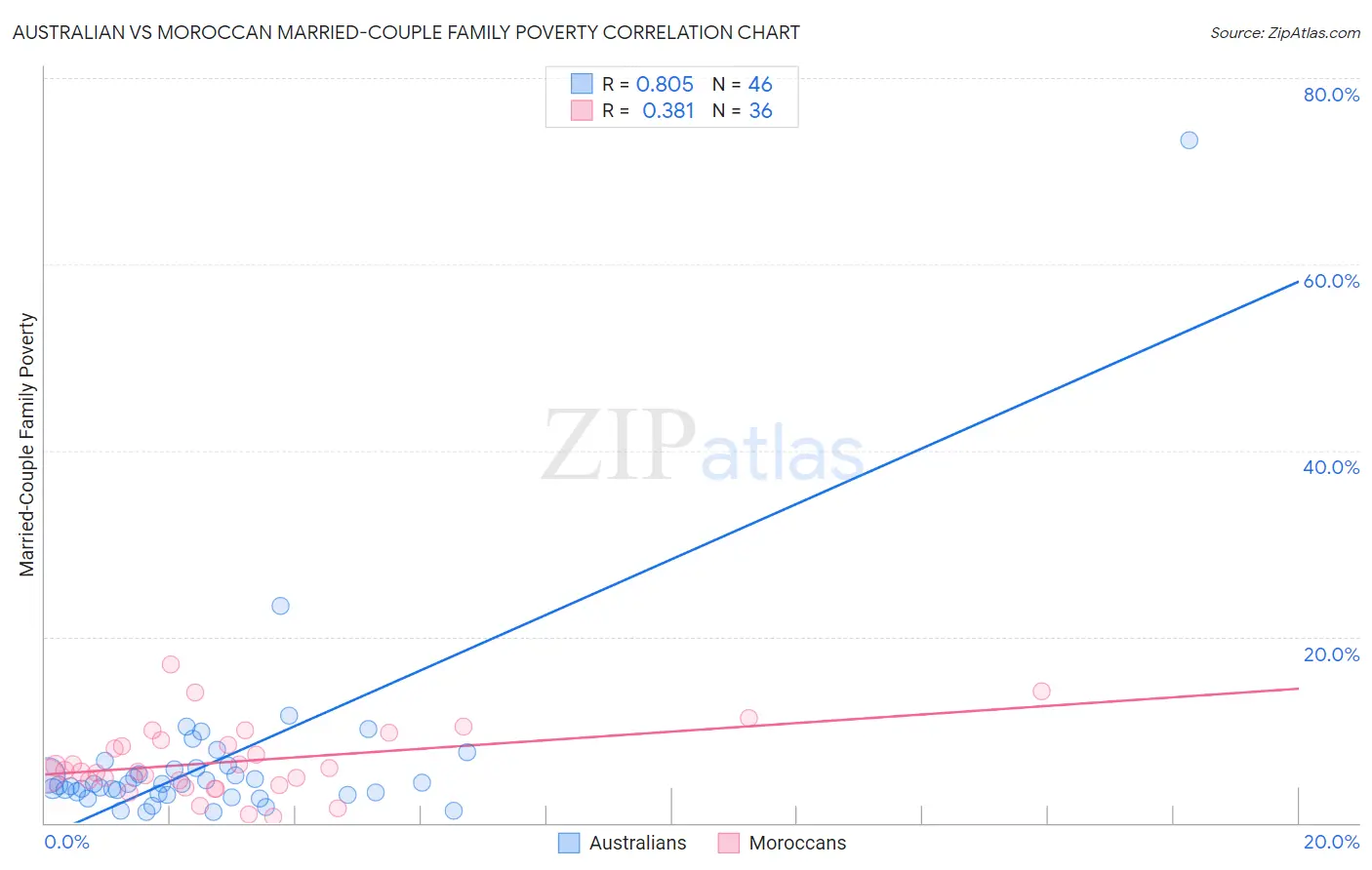 Australian vs Moroccan Married-Couple Family Poverty