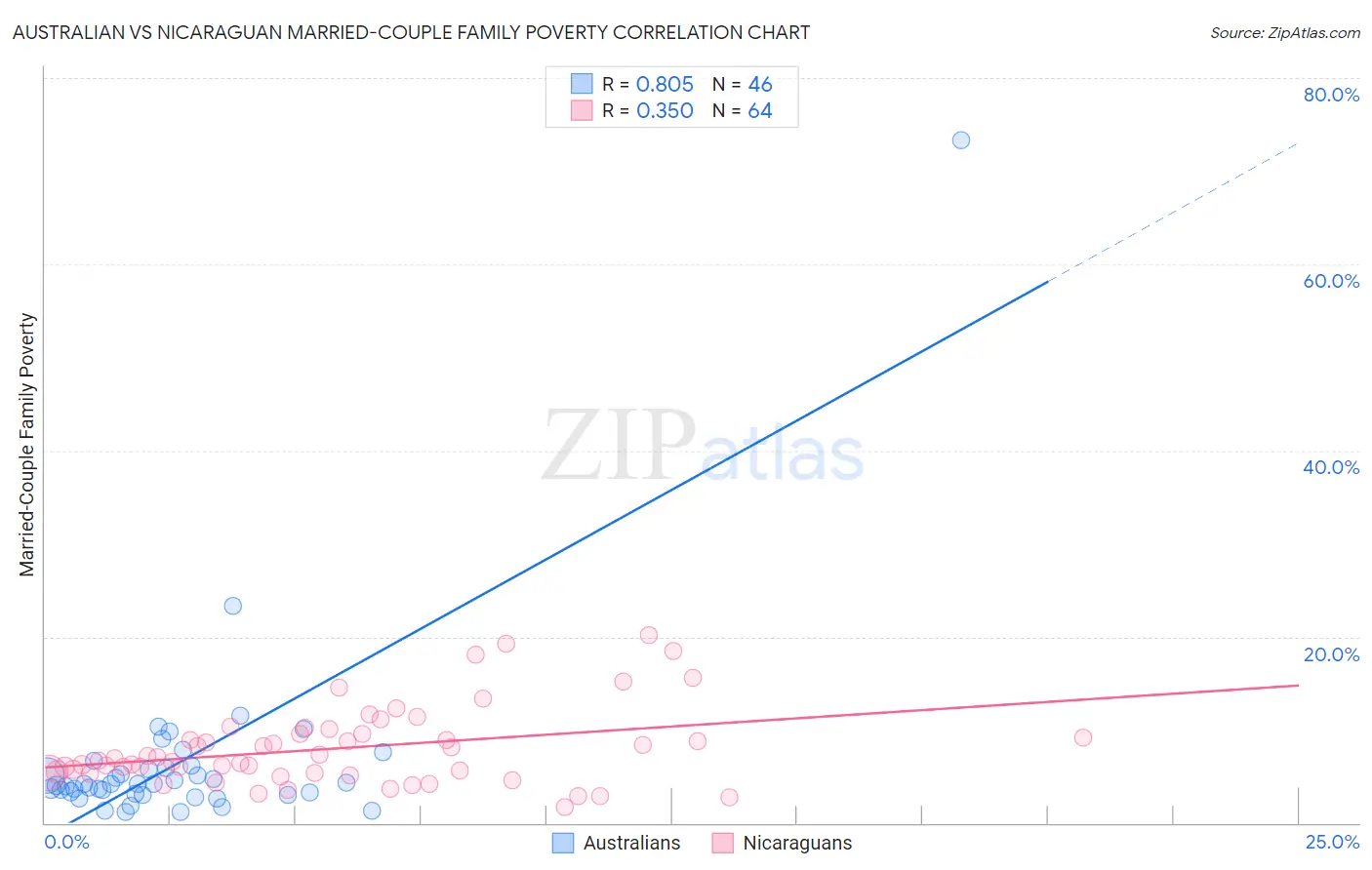 Australian vs Nicaraguan Married-Couple Family Poverty
