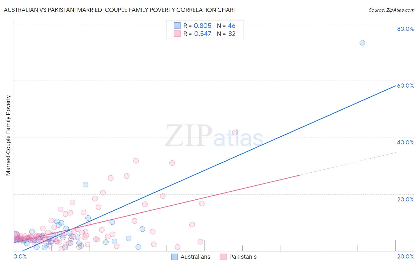 Australian vs Pakistani Married-Couple Family Poverty