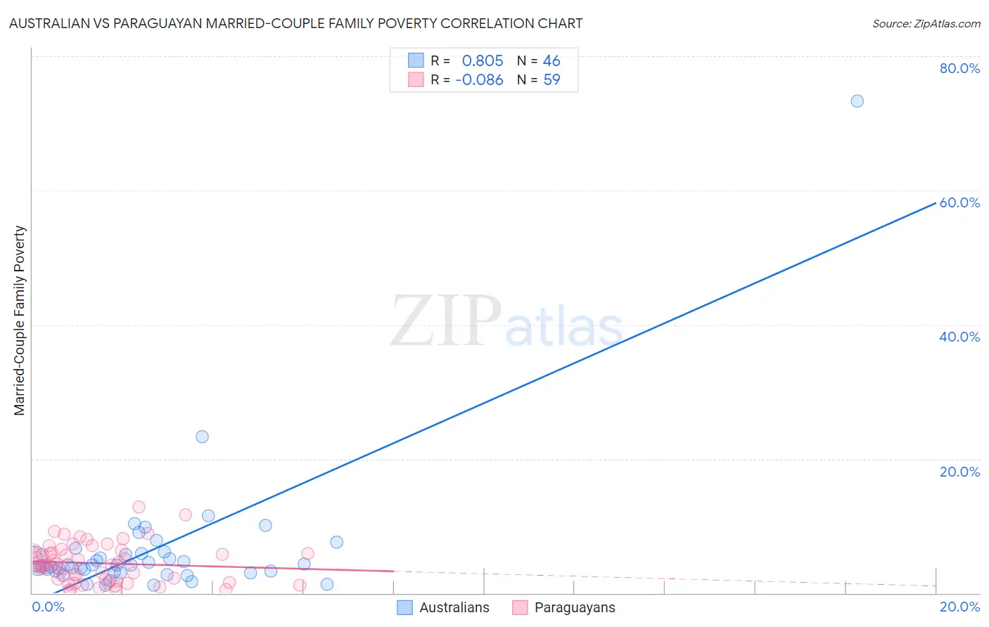 Australian vs Paraguayan Married-Couple Family Poverty