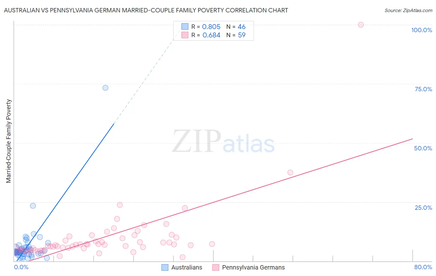 Australian vs Pennsylvania German Married-Couple Family Poverty