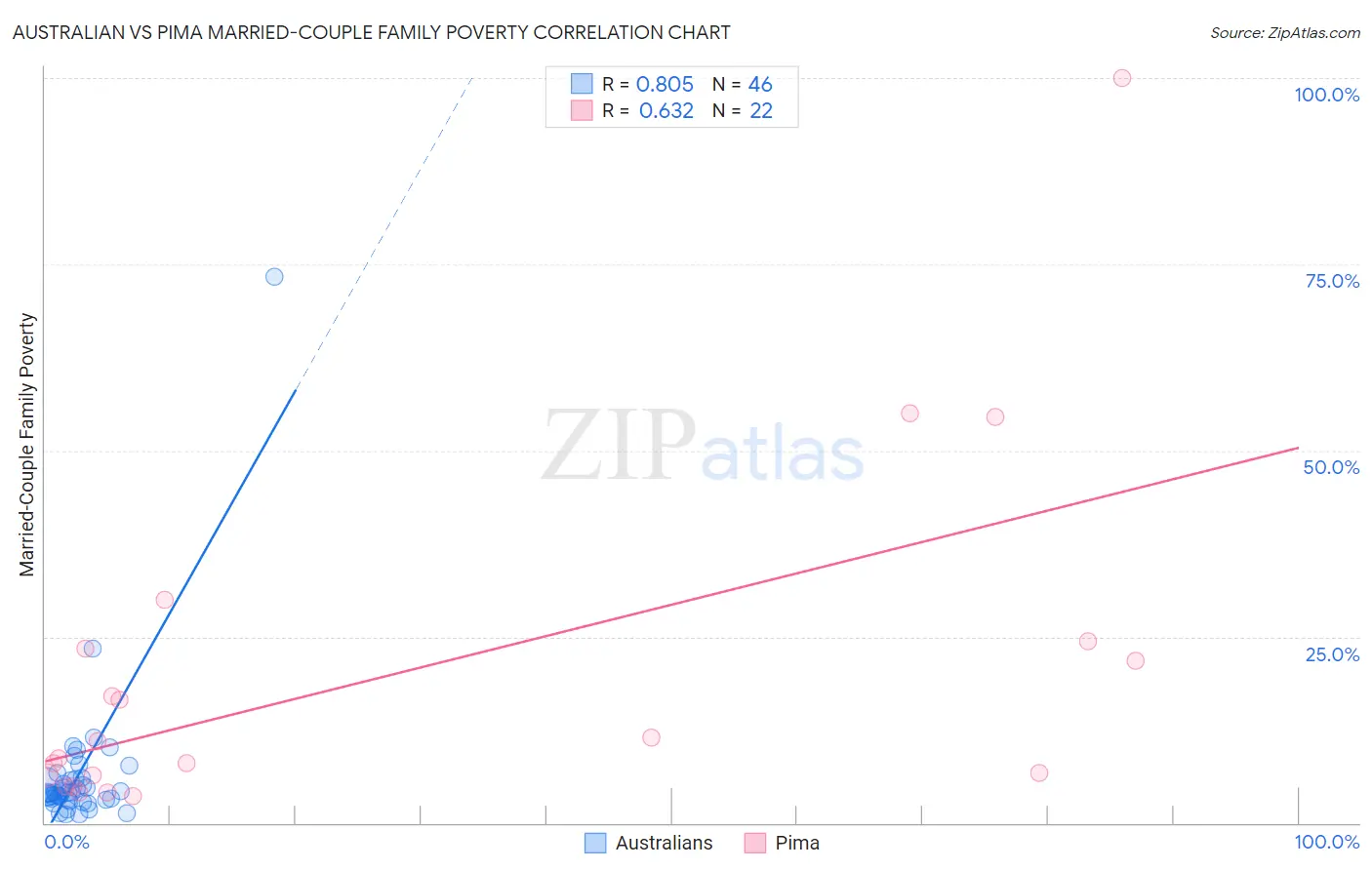 Australian vs Pima Married-Couple Family Poverty