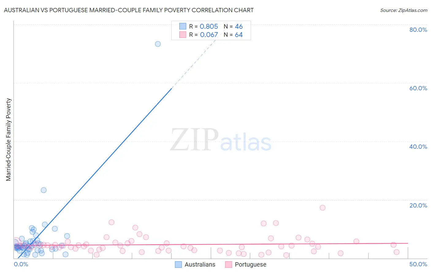 Australian vs Portuguese Married-Couple Family Poverty