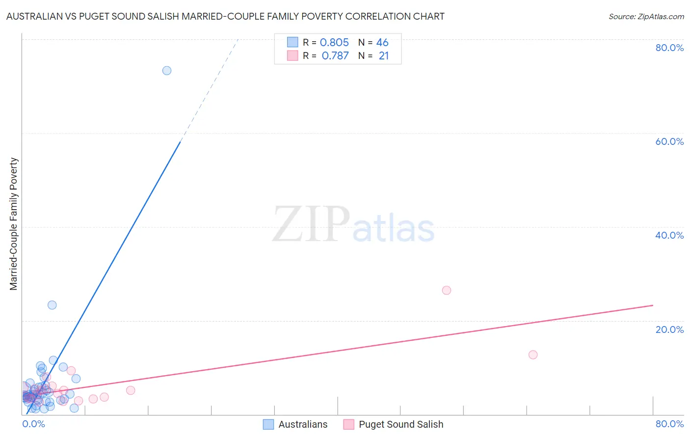 Australian vs Puget Sound Salish Married-Couple Family Poverty