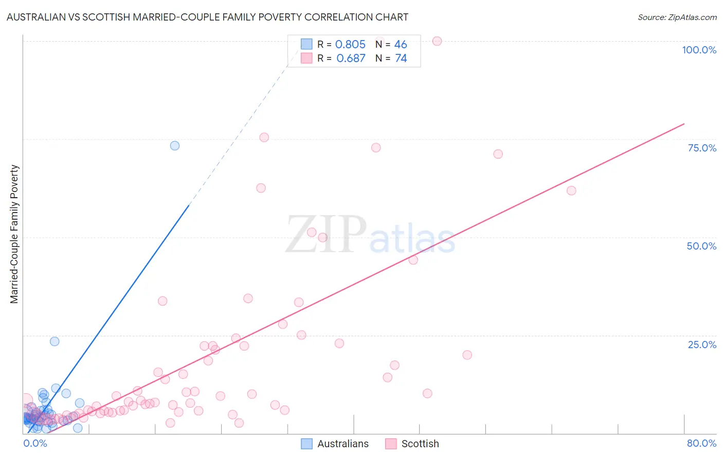 Australian vs Scottish Married-Couple Family Poverty