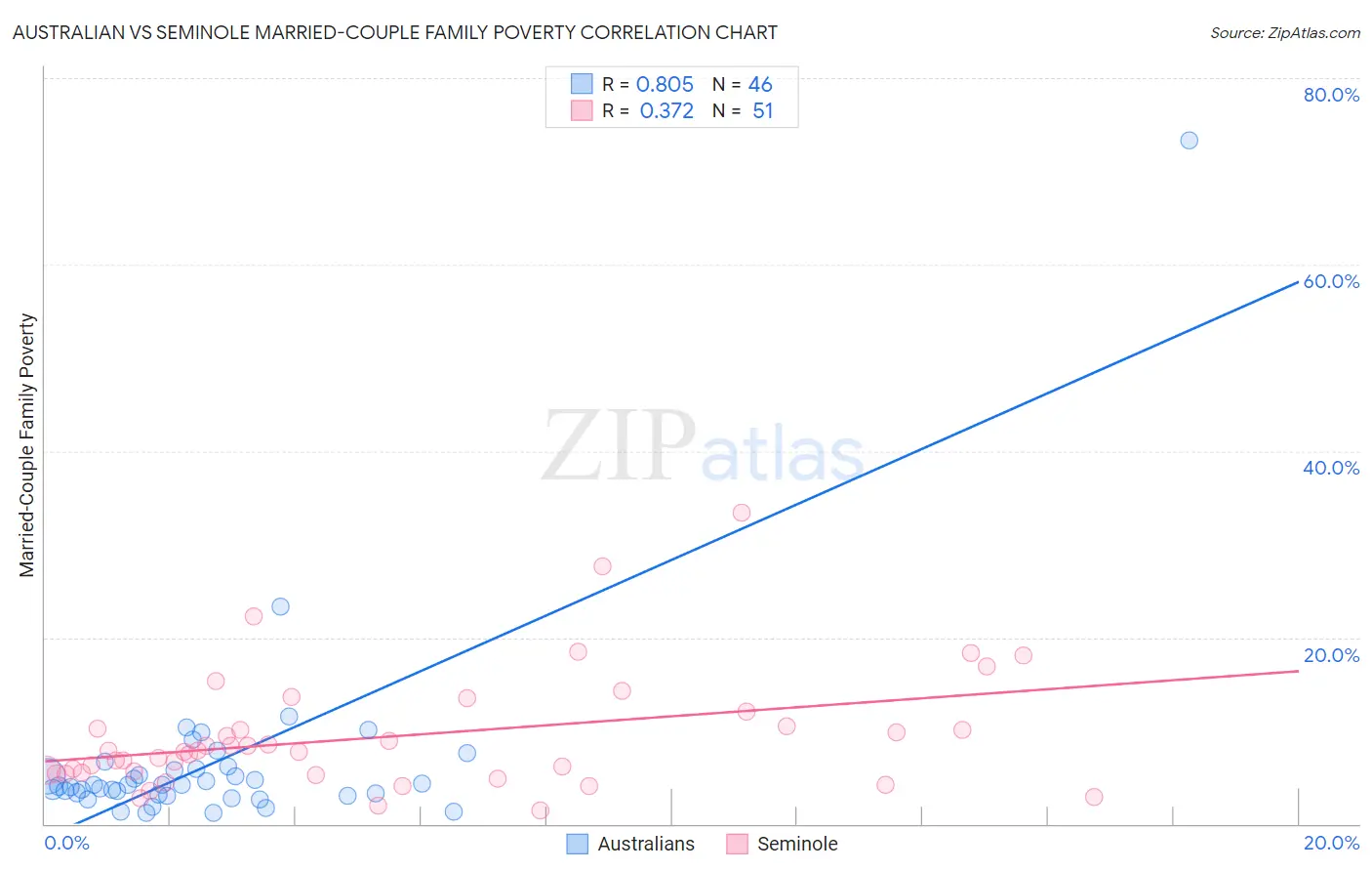 Australian vs Seminole Married-Couple Family Poverty