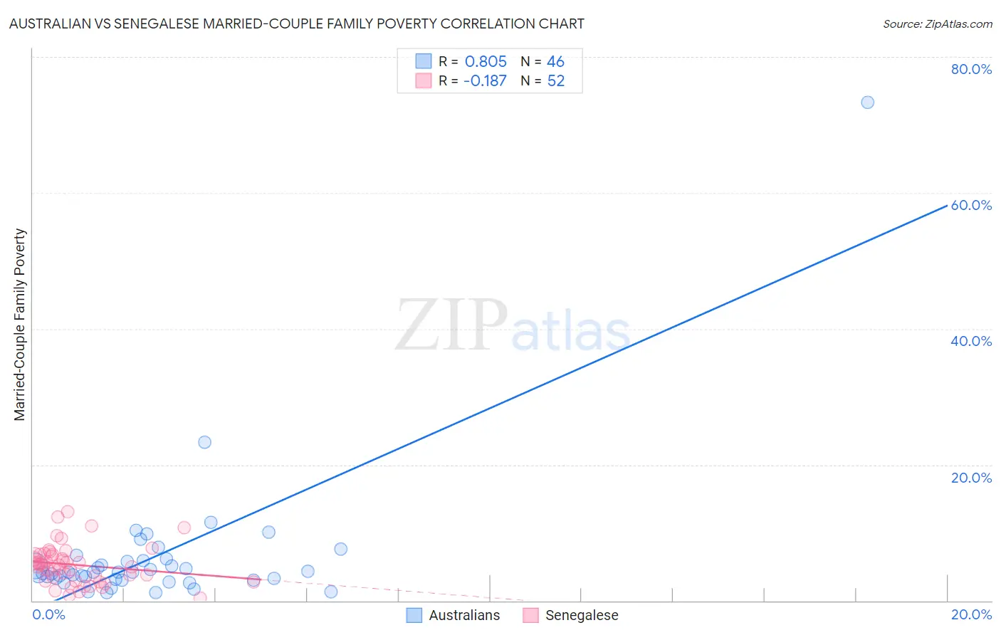 Australian vs Senegalese Married-Couple Family Poverty