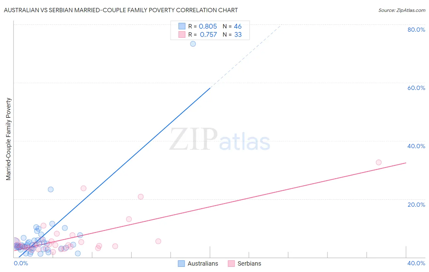 Australian vs Serbian Married-Couple Family Poverty