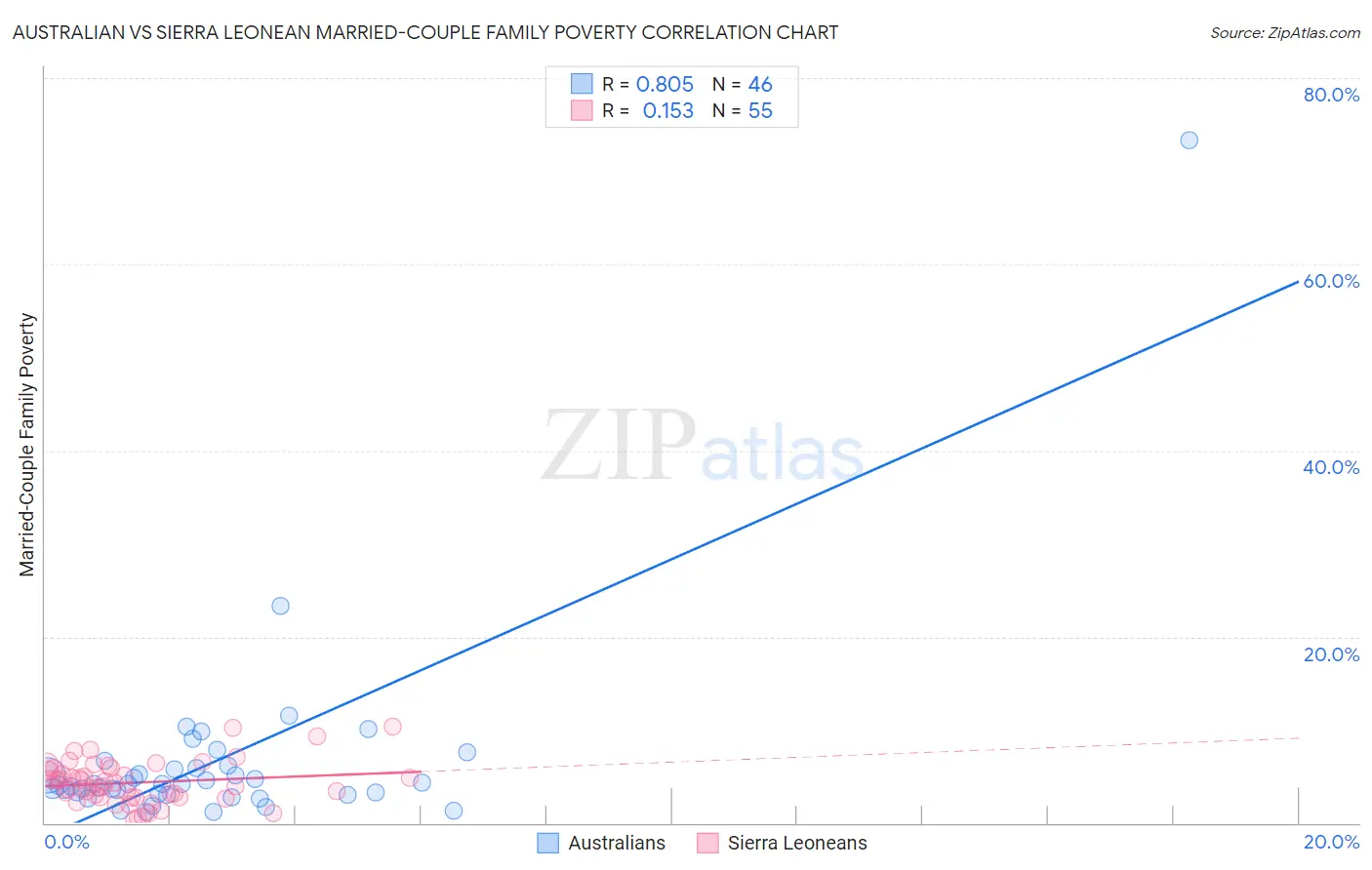 Australian vs Sierra Leonean Married-Couple Family Poverty