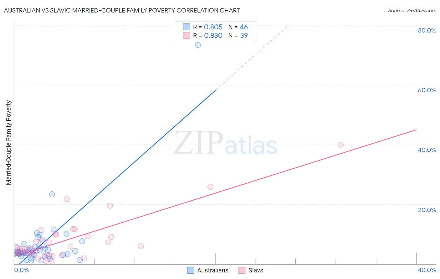 Australian vs Slavic Married-Couple Family Poverty