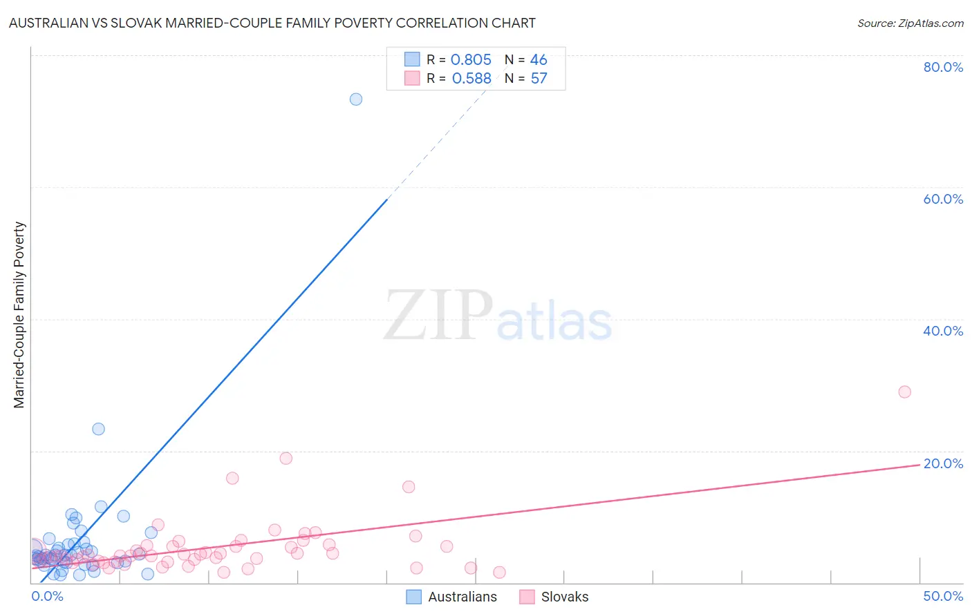 Australian vs Slovak Married-Couple Family Poverty