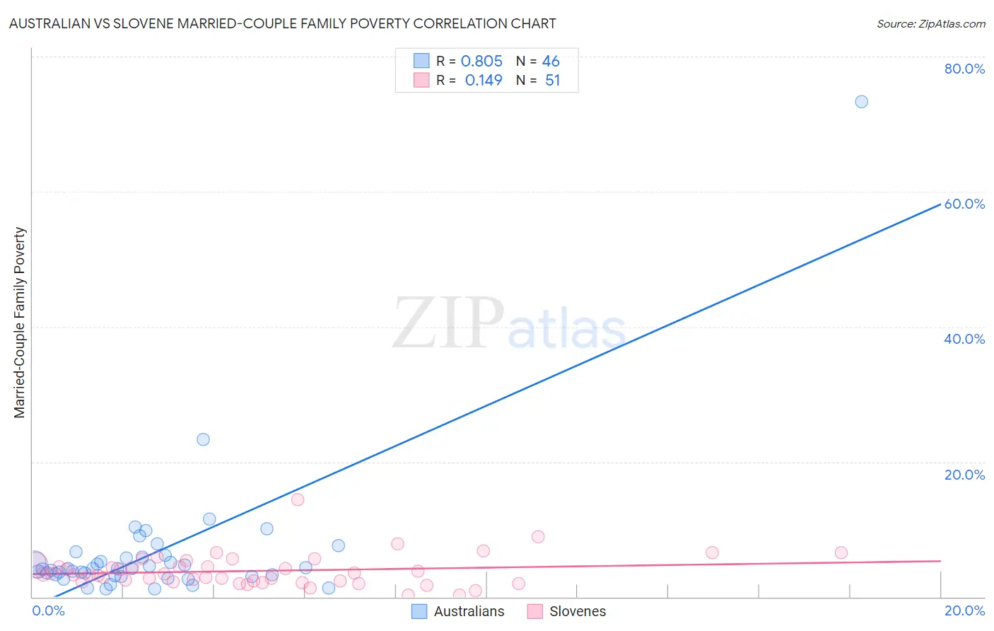 Australian vs Slovene Married-Couple Family Poverty