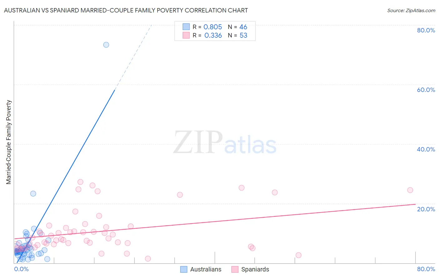 Australian vs Spaniard Married-Couple Family Poverty