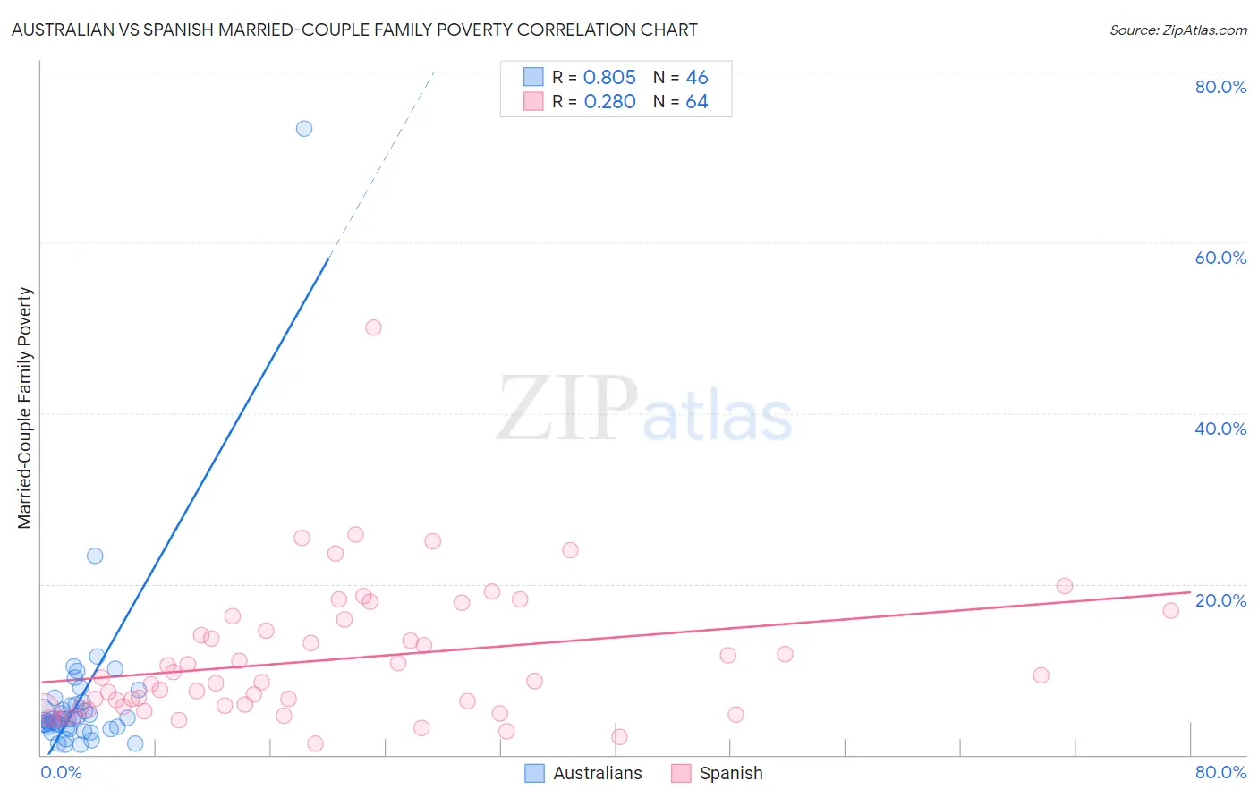 Australian vs Spanish Married-Couple Family Poverty